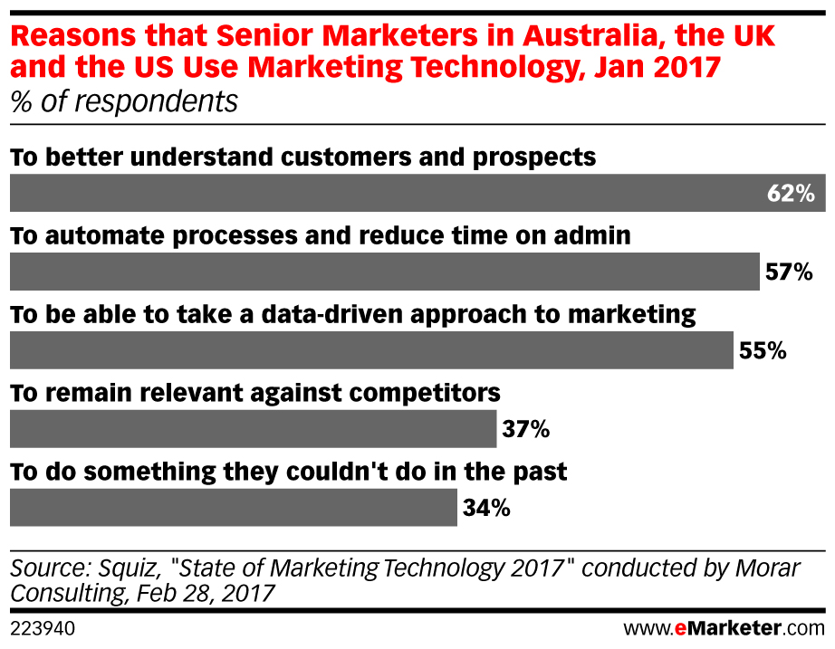 Marketing Technology