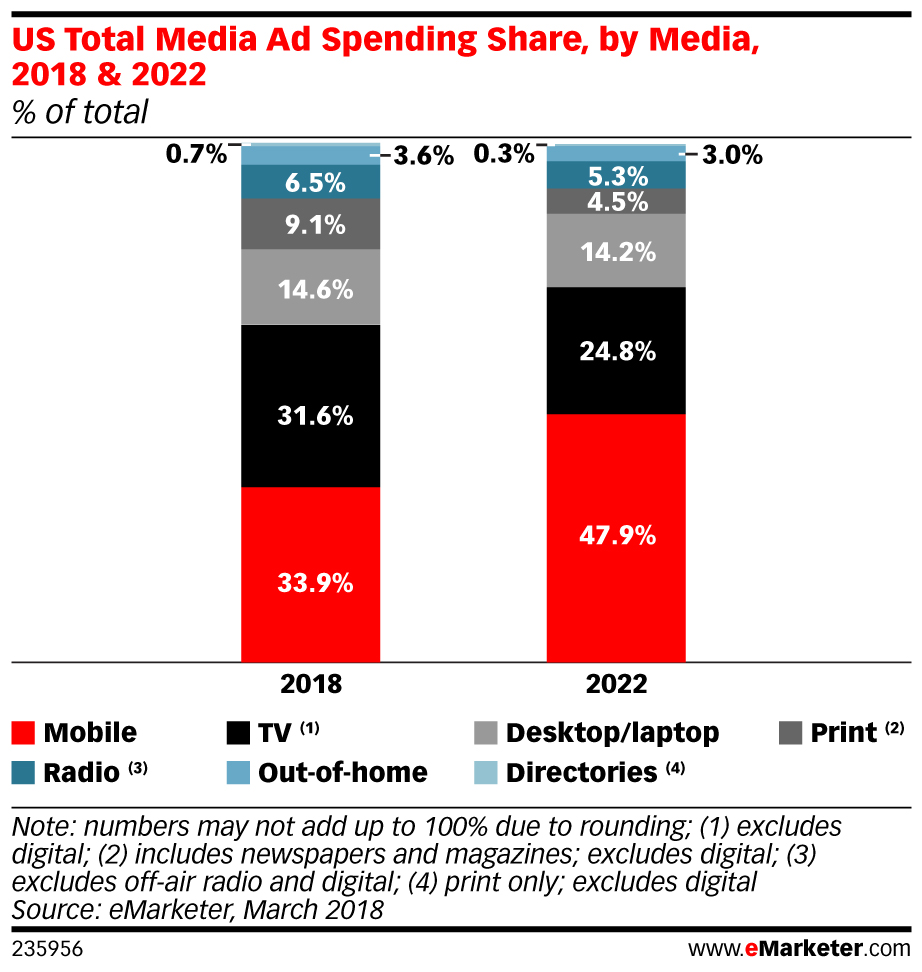 mobile will pass TV as the leading advertising medium