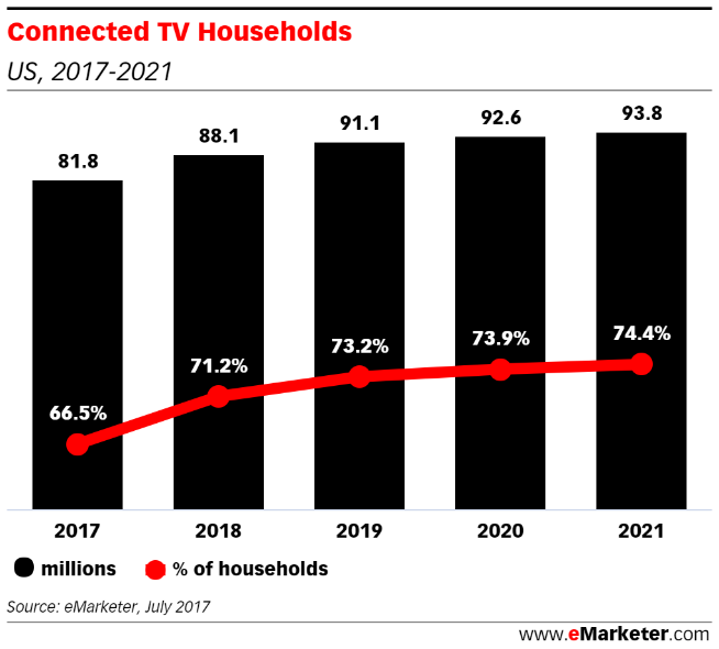 Connected TV Households (Source: eMarketer)
