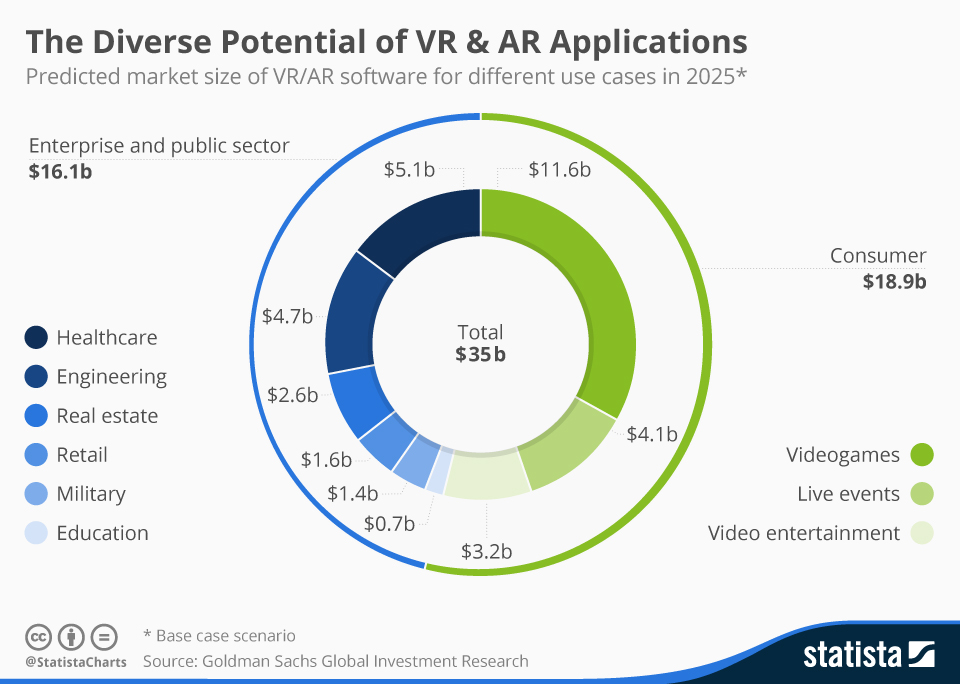 The Diverse Potential of VR & AR Applications (Source: Statista)