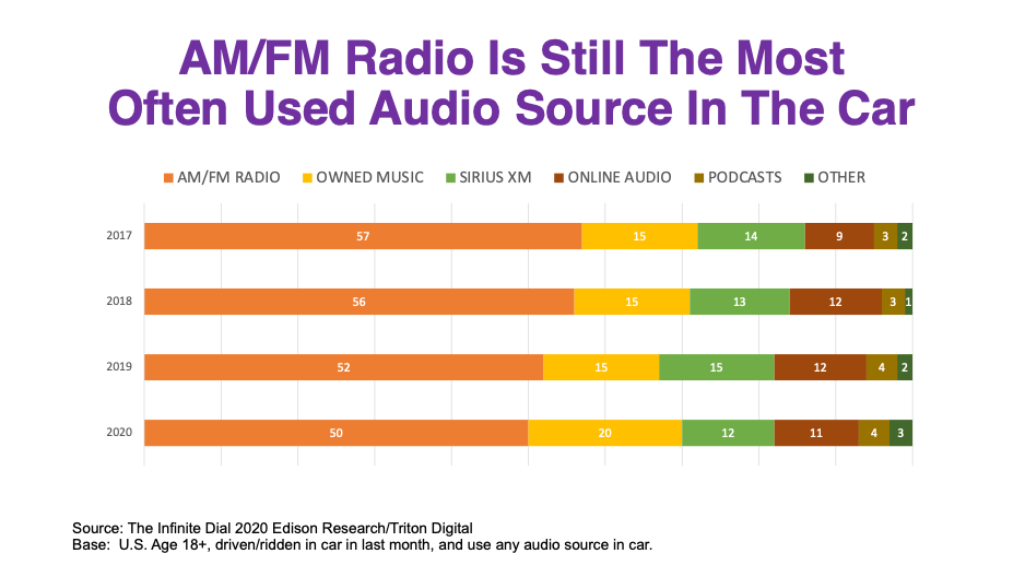 AM/FM Radio is still the most often used audio source in the car but streaming music and podcasts are gaining favor.