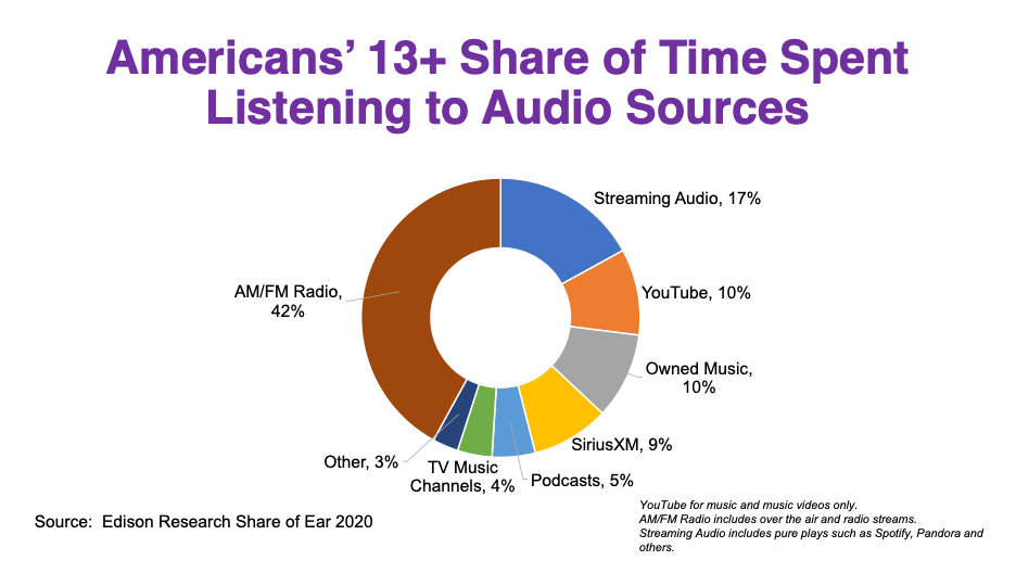 Americans' Share of Time Spent Listening to Audio Sources.