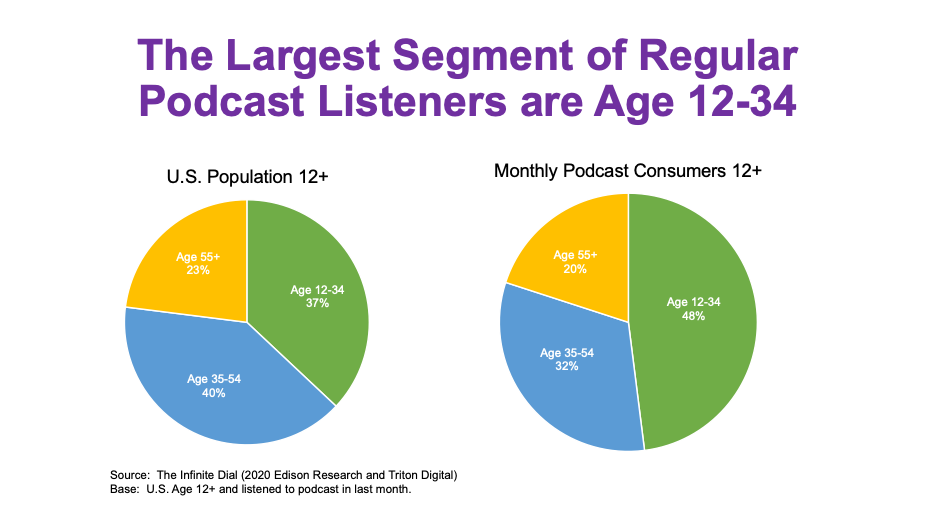 The largest segment of regular podcast listeners are age 12-34.