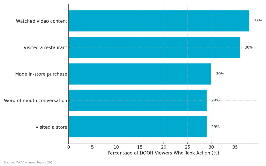 Chart showing consumer actions triggered by DOOH.